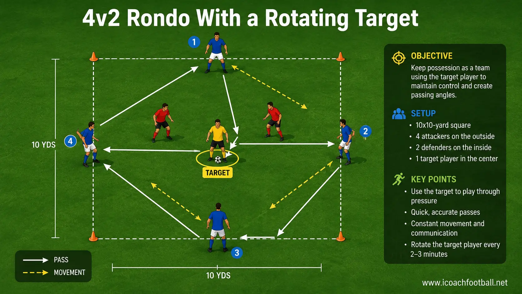 4v2 Rondo With a Rotating Target Four outside players keeping possession against two defenders with one central target player.
