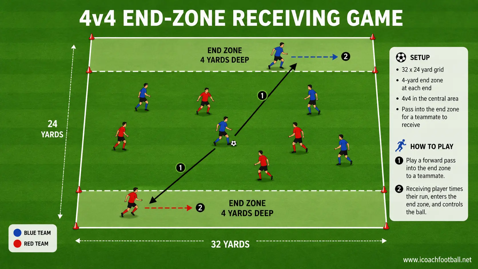 4v4 End-Zone Receiving Game Four-versus-four game with players scoring by receiving passes inside marked end zones.