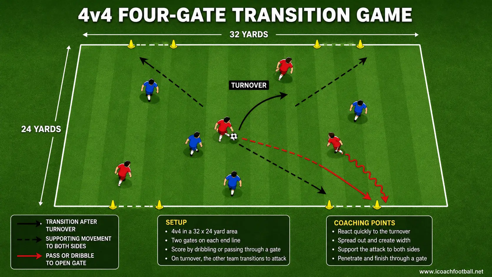 4v4 Four-Gate Transition Game Four-versus-four transition game with two scoring cone gates on each end line.
