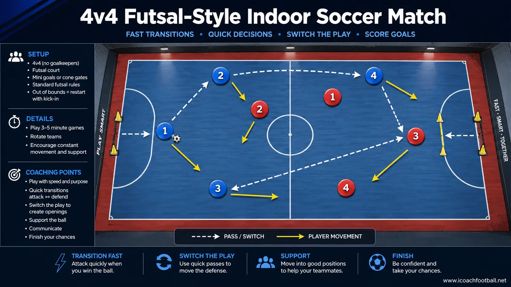 4v4 Futsal-Style Indoor Soccer Match Four-versus-four futsal-style indoor soccer match with mini goals and marked touchlines.