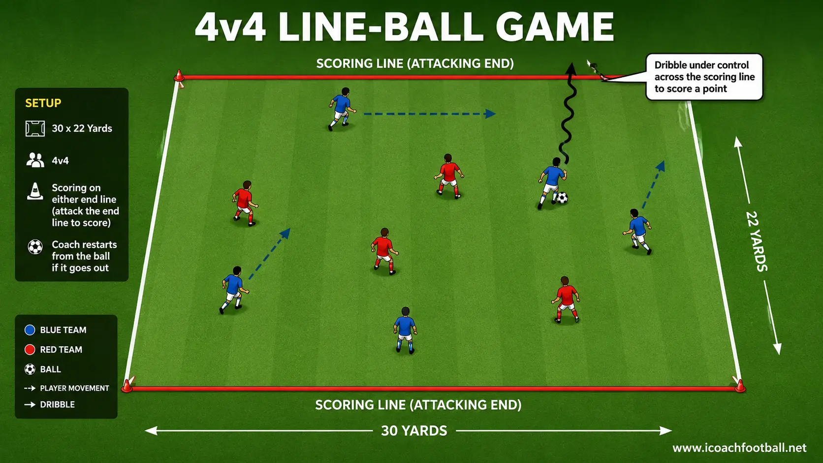 4v4 Line-Ball Soccer Game Four-versus-four line-ball game with players scoring by dribbling across the opposing end line.