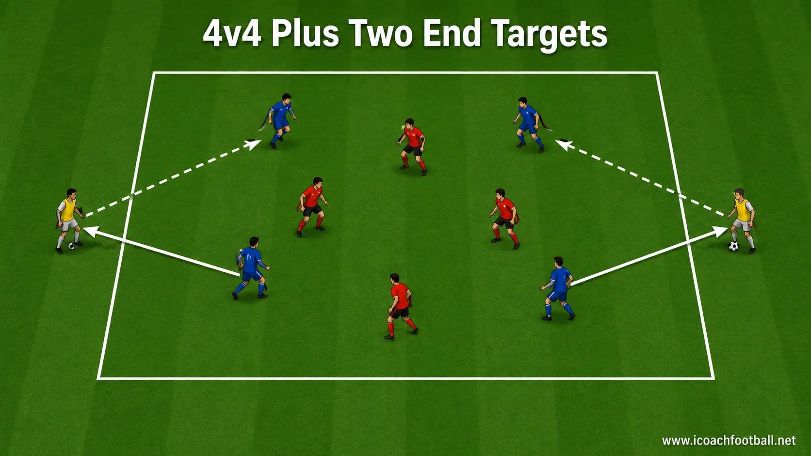 Four-versus-four directional possession game with target players behind both end lines.