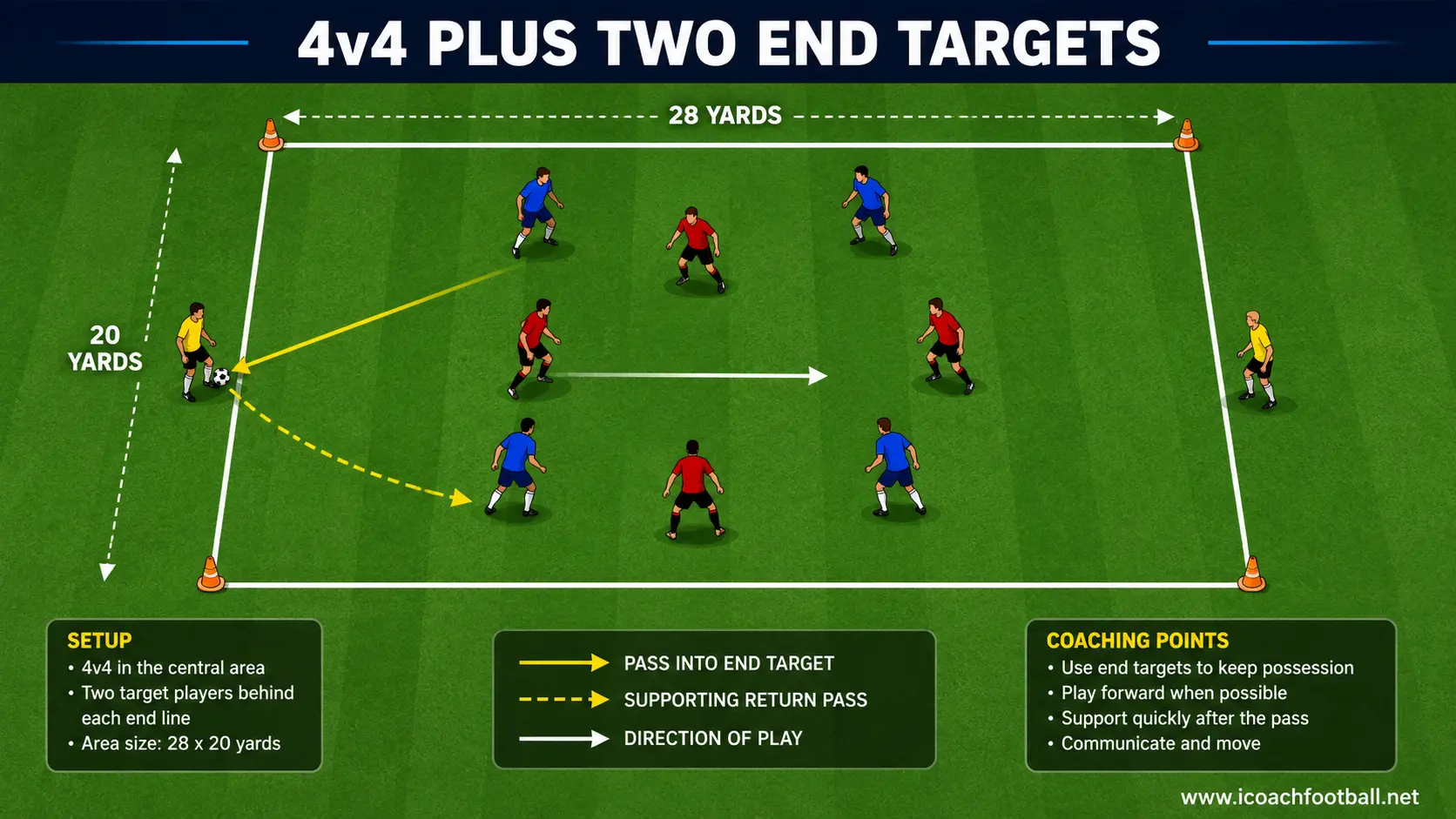 4v4 Plus Two End Targets Four-versus-four directional possession game with target players behind both end lines and no goals.