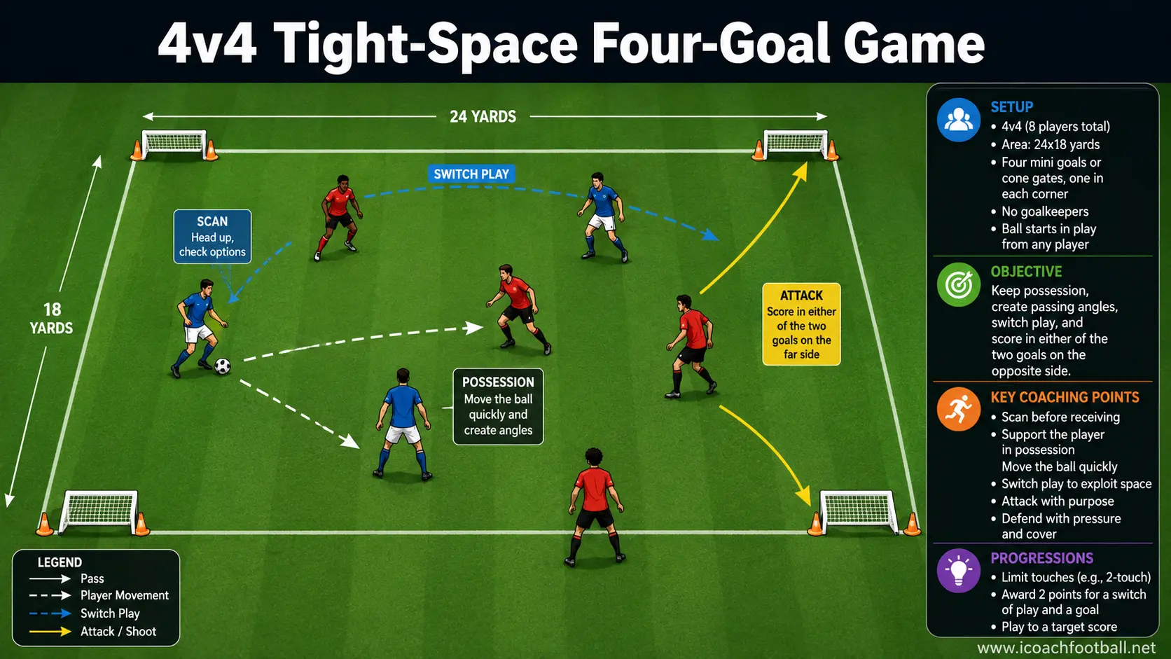 4v4 Tight-Space Four-Goal Game Four-versus-four tight-space soccer game with four mini goals positioned in the corners.