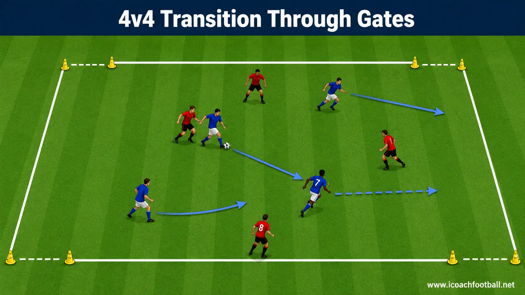 Four-versus-four transition game with teams scoring by dribbling through cone gates.