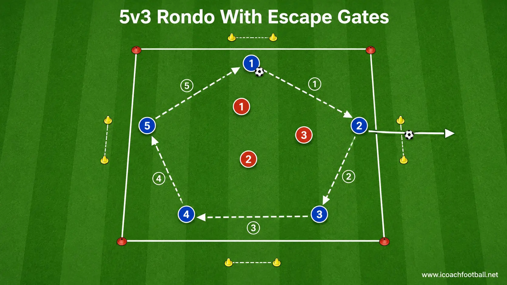 Five attackers keeping possession against three defenders before escaping through cone gates.