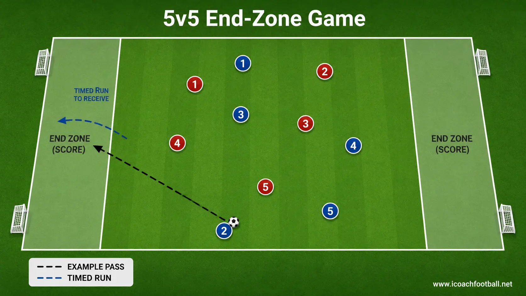 Five-versus-five soccer game with scoring end zones instead of goals and goalkeepers.