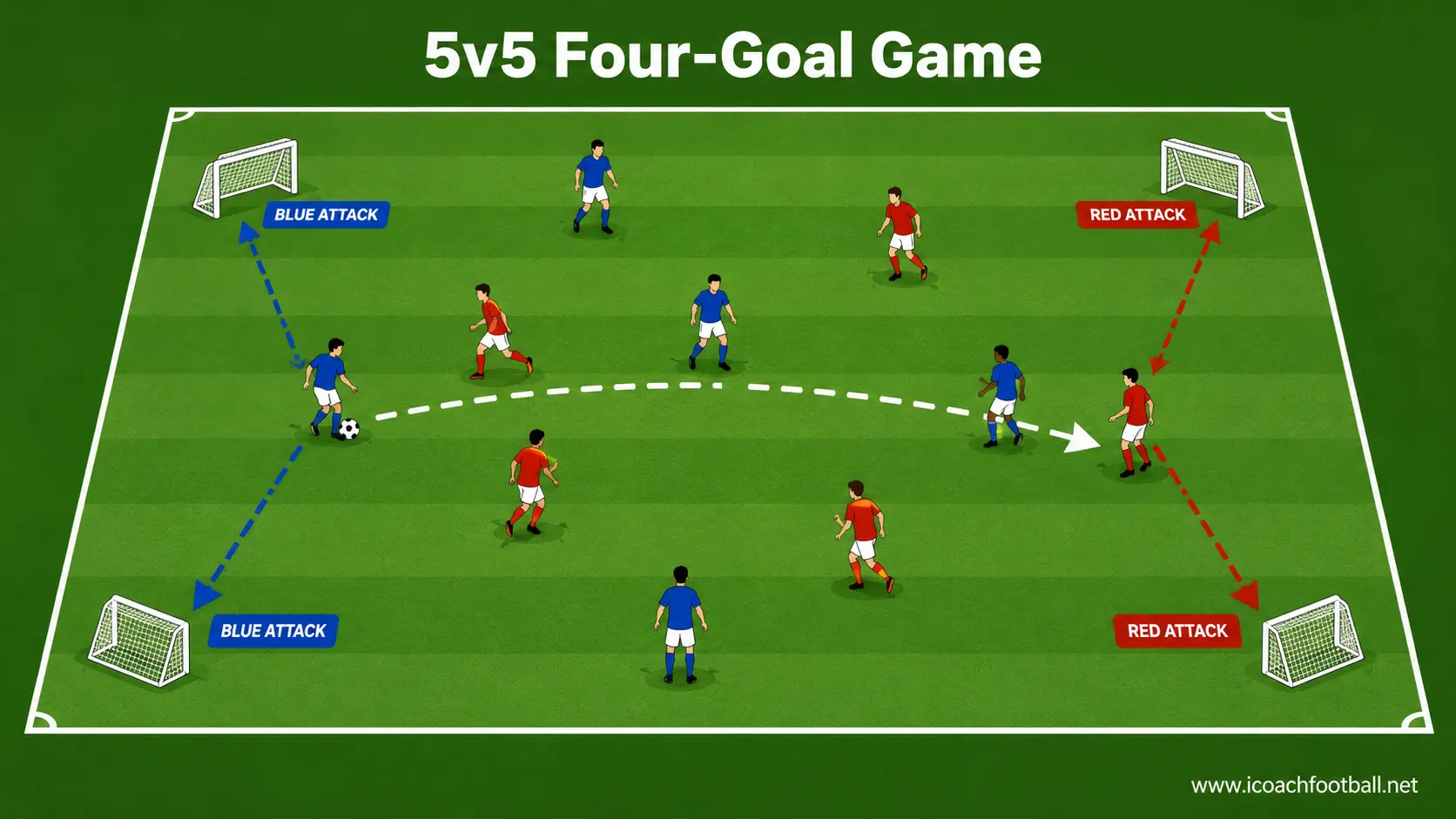 Five-versus-five soccer game with four mini goals and no goalkeepers.