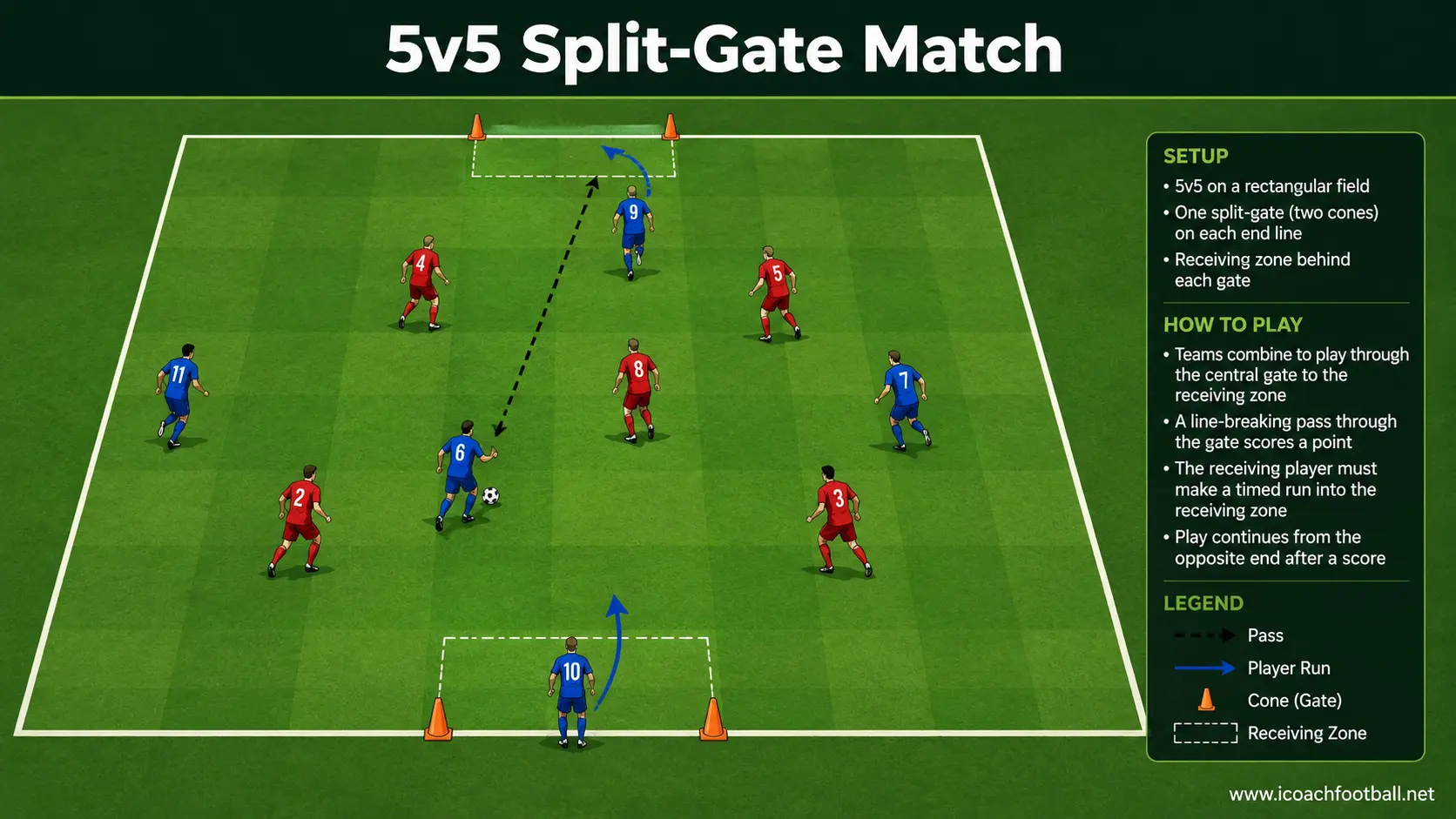 Five-versus-five conditioned match with teams scoring through central cone gates.