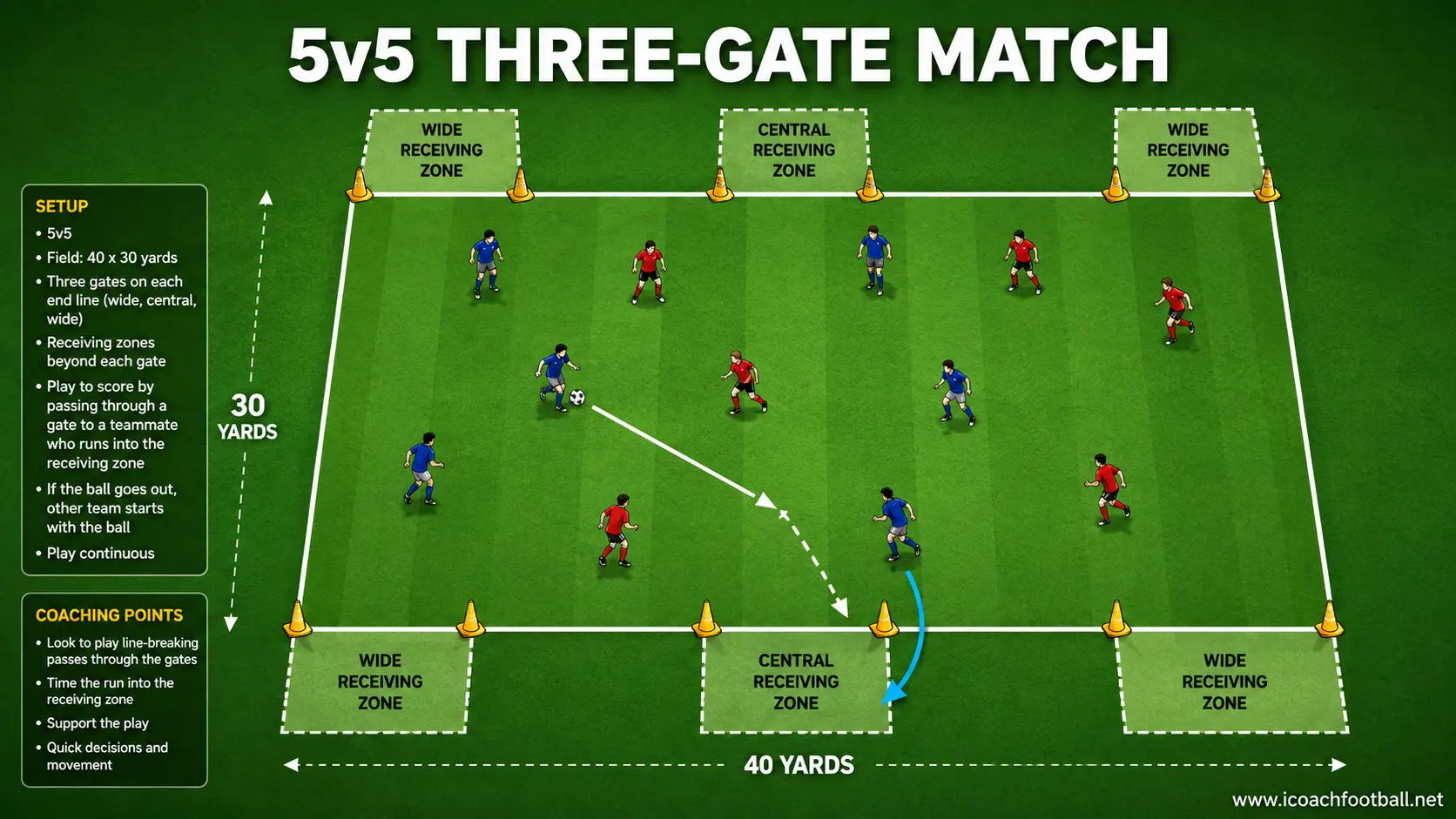 5v5 Three-Gate Match Without Goals Five-versus-five soccer match with teams scoring through three cone gates on each end line.