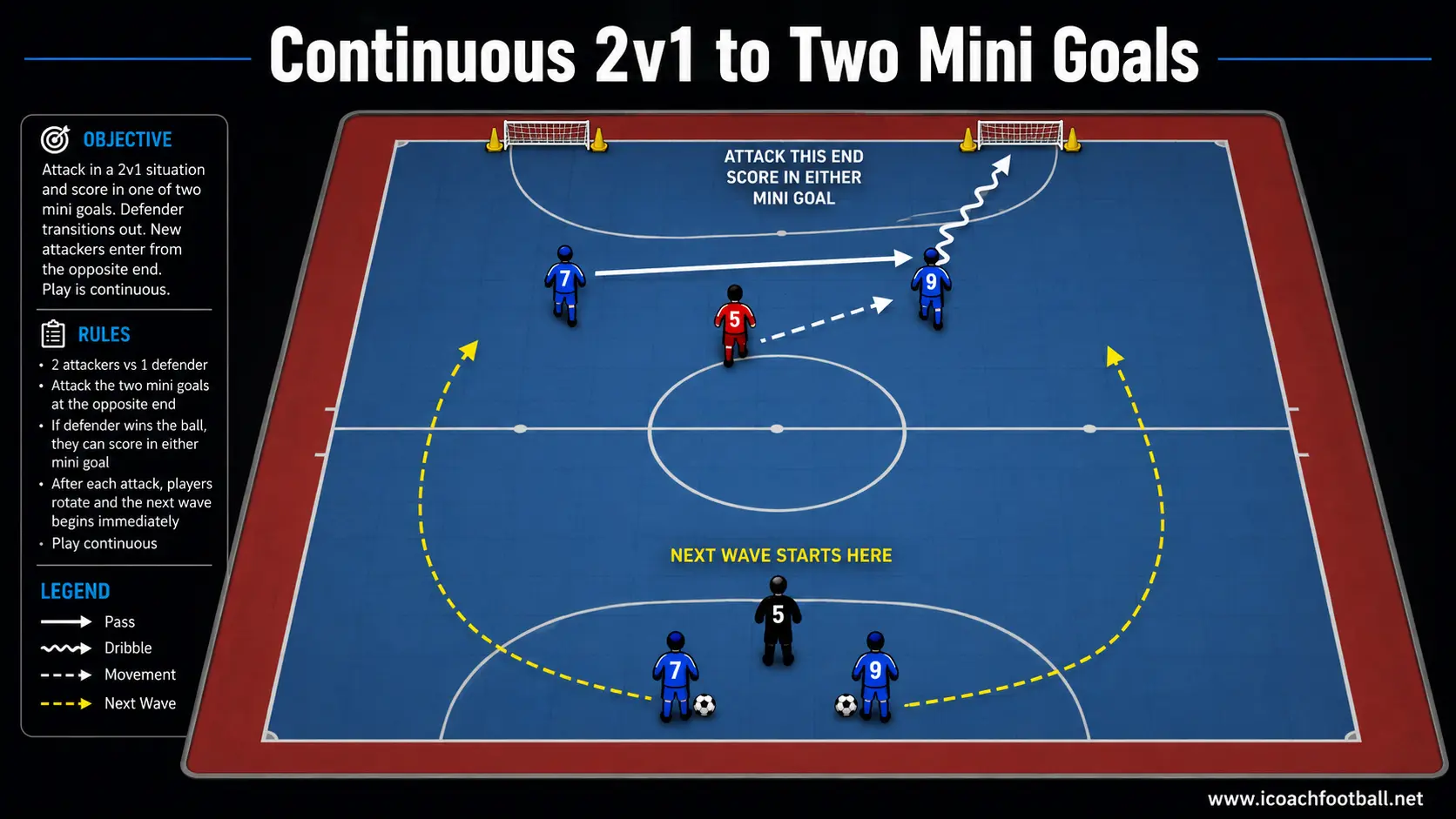 Continuous Indoor 2v1 to Two Mini Goals Two indoor soccer attackers playing against one defender and attacking two mini goals.