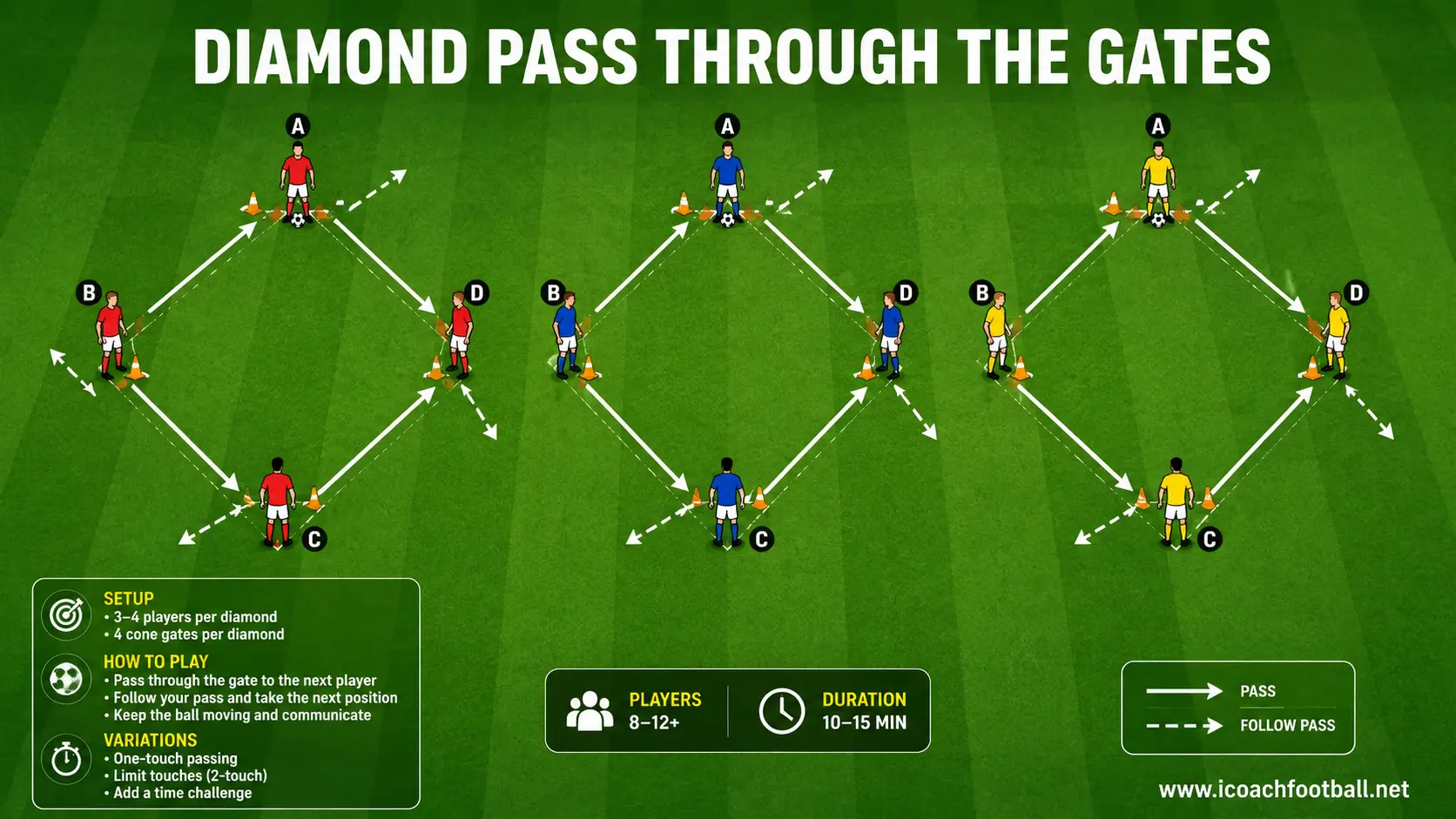 Diamond Pass Through the Gates Drill Soccer players completing pass-and-follow movements through cone gates arranged in diamond shapes.