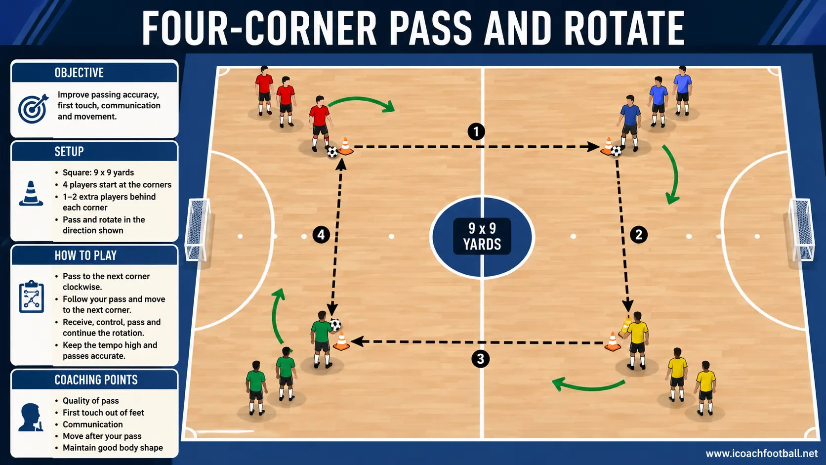 Four-Corner Pass and Rotate Drill Indoor soccer players completing a short passing and rotation pattern around four corners.