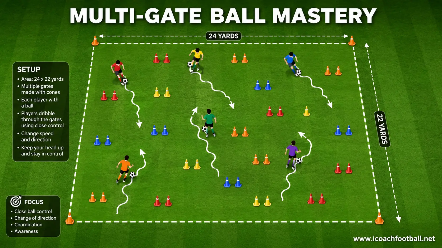 Multi-Gate Ball Mastery Drill Soccer players completing ball mastery movements through multiple cone gates without using goals.