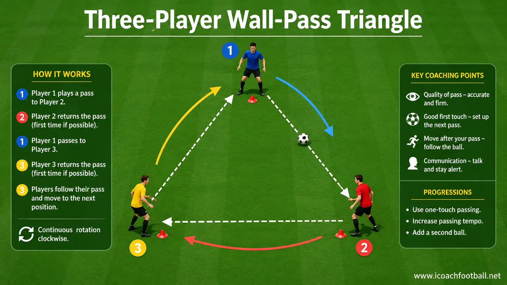 Three-Player Wall-Pass Triangle Drill Three soccer players completing a compact wall-pass combination inside a small triangle.