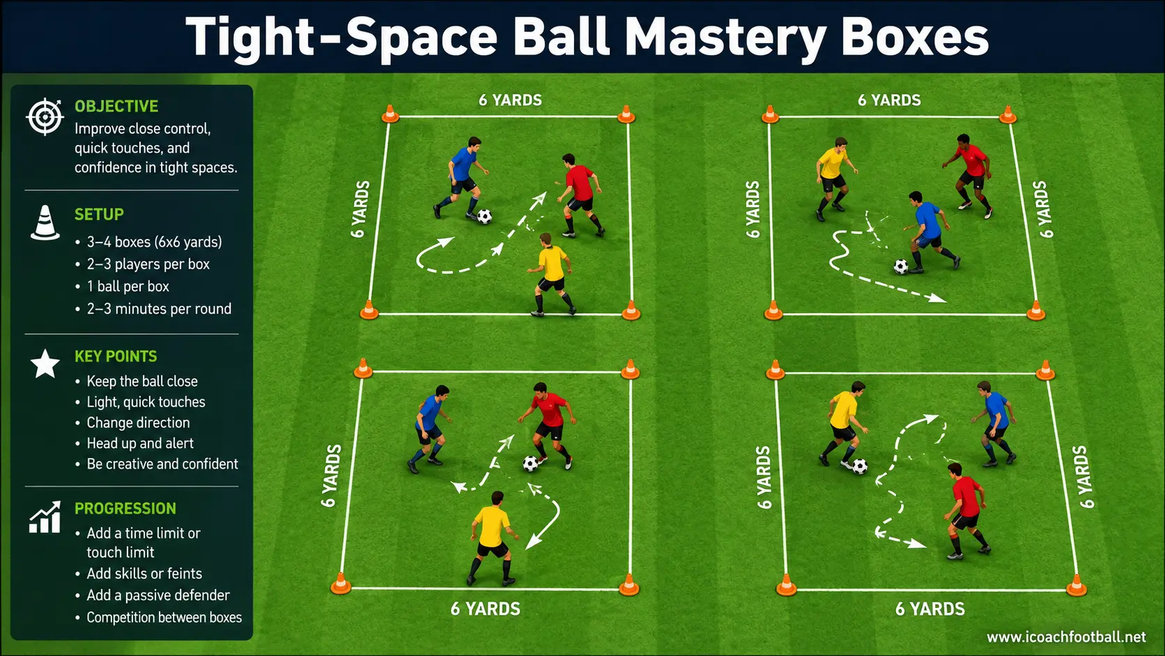 Tight-Space Ball Mastery Boxes Soccer players completing close-control ball mastery exercises inside several small training boxes.