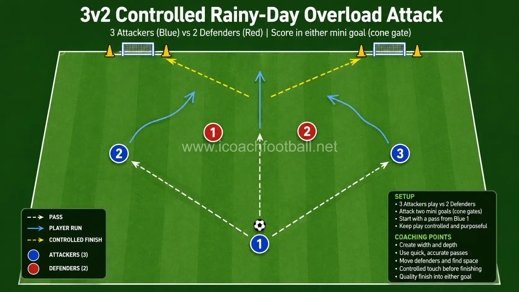 Three attackers playing against two defenders during a controlled rainy-day overload drill.