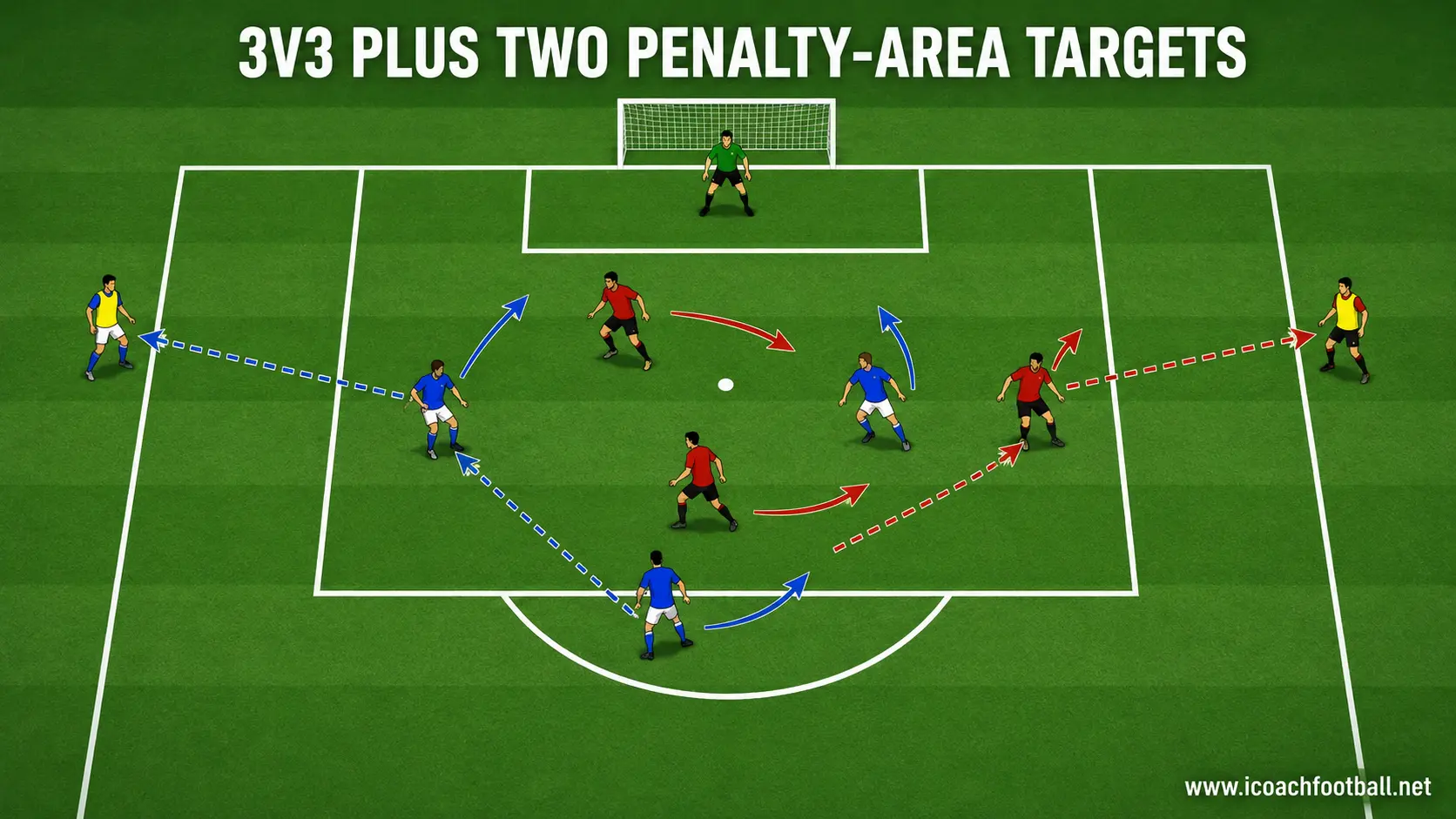Three-versus-three possession game with two target players using the existing penalty-area lines.