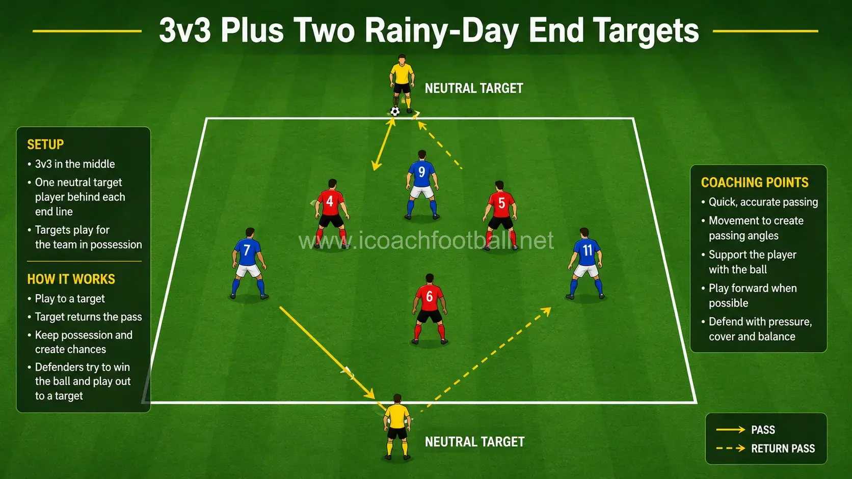 Three-versus-three rainy-day possession game with target players behind both end lines.