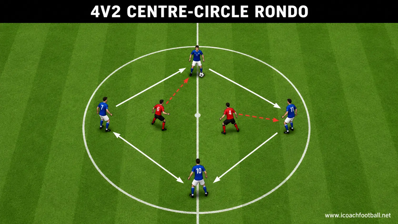 Four soccer players keeping possession against two defenders inside the centre circle.