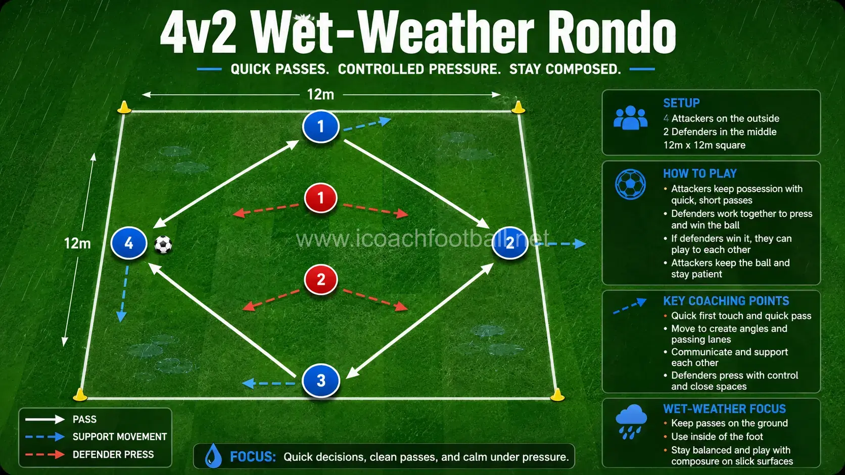 Four soccer players keeping possession against two defenders in a wet-weather rondo.