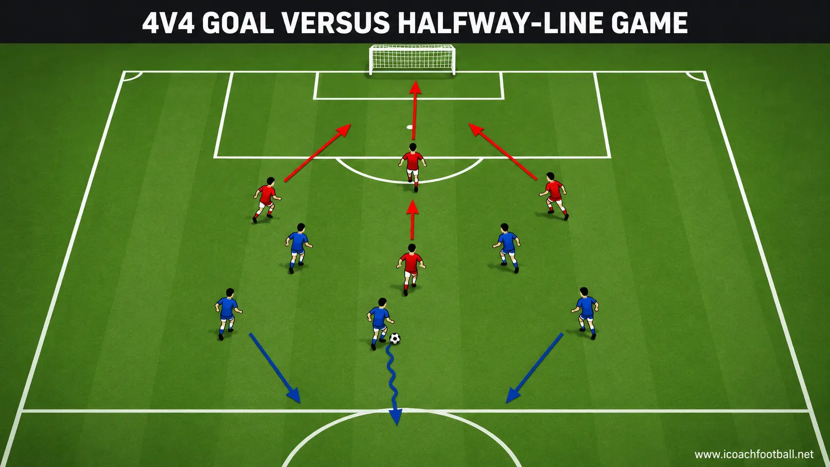 Four-versus-four game with one team attacking a goal and the other counterattacking across halfway.