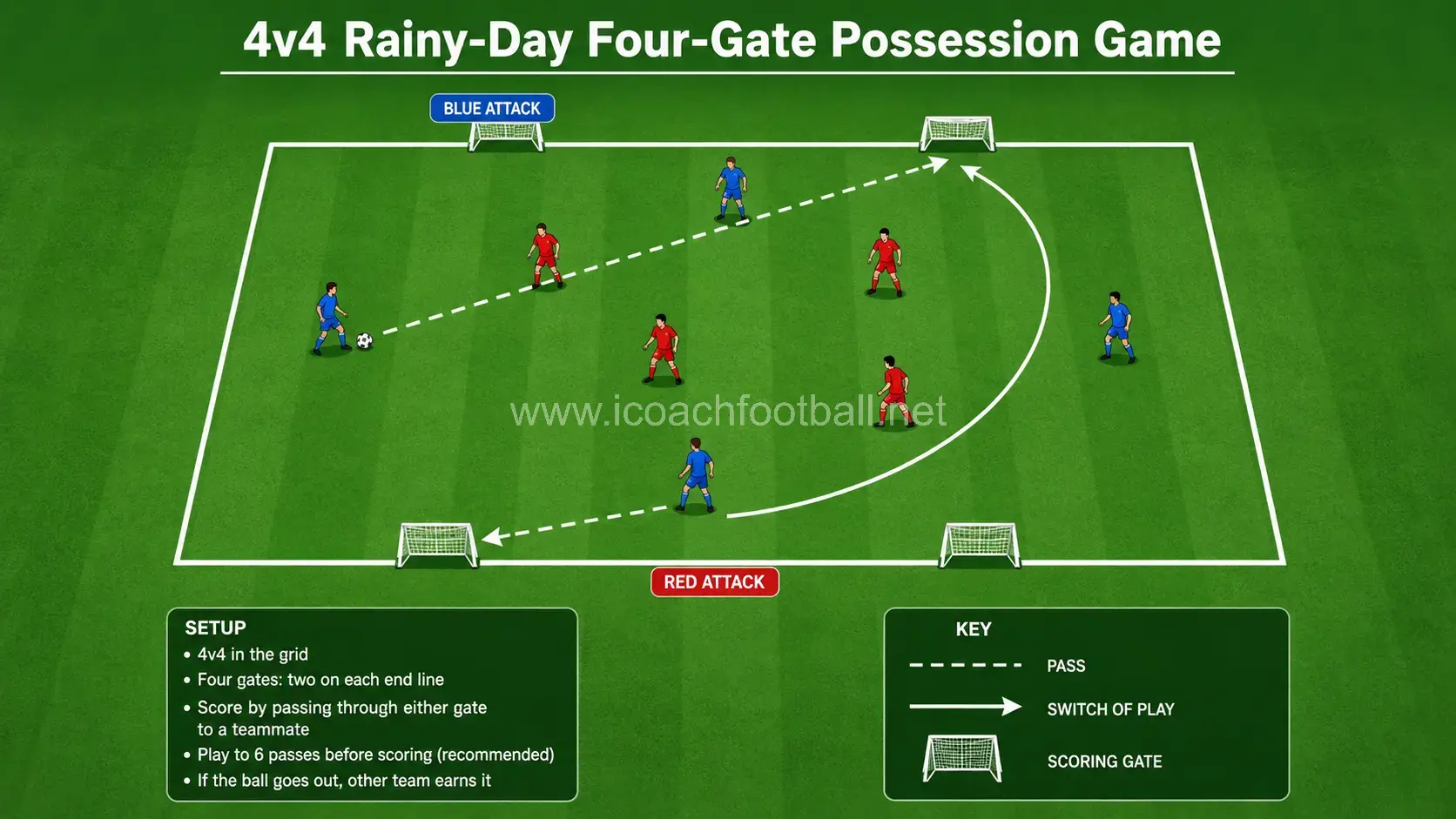 Four-versus-four rainy-day possession game with two scoring gates on each end line.