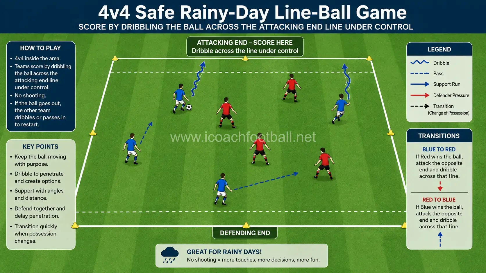 Four-versus-four line-ball game played safely on a wet soccer field.