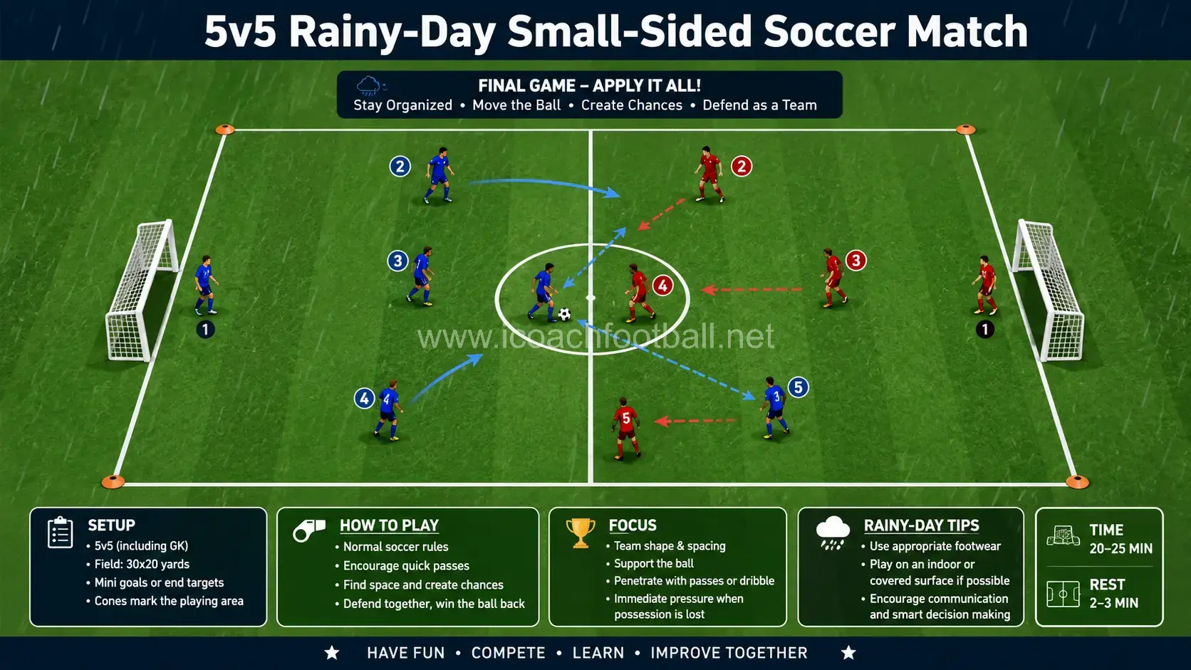 Five-versus-five small-sided soccer match played safely during a rainy training session.