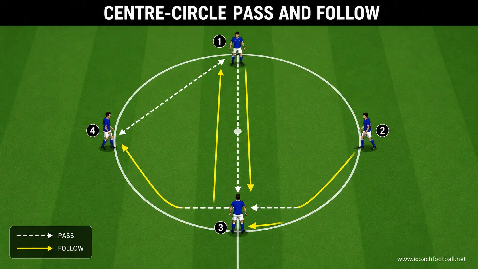 Soccer players passing across the centre circle and following their passes to new positions.