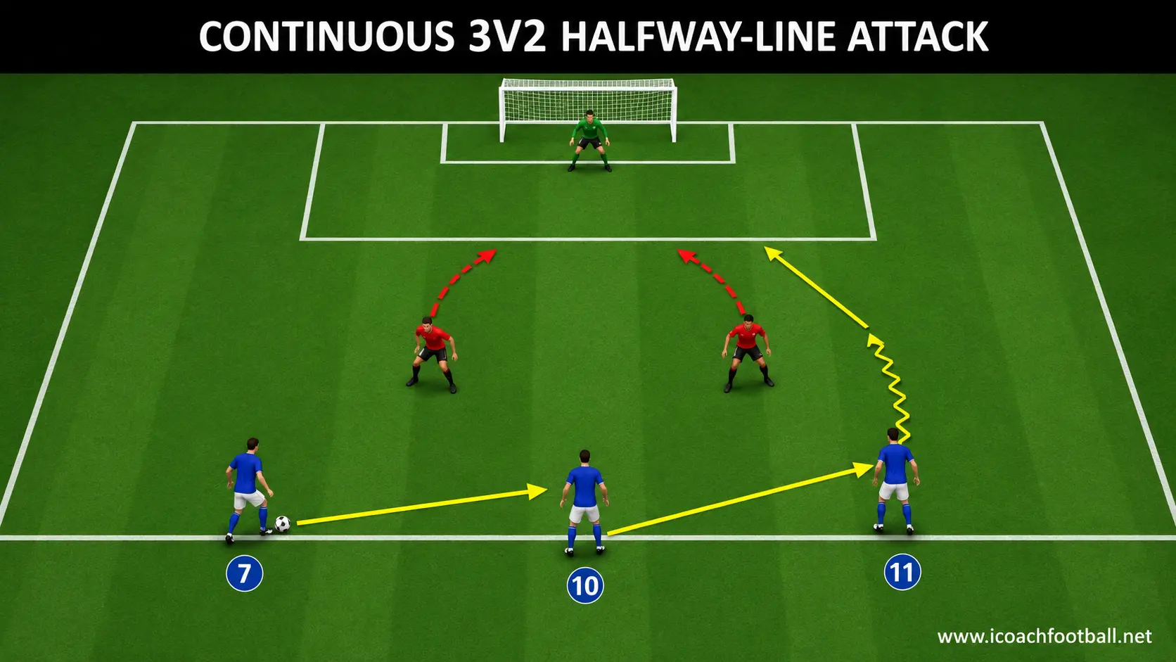 Three attackers beginning at the halfway line and attacking two defenders toward an existing goal.