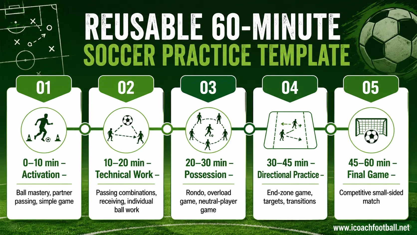 Reusable 60-Minute Soccer Practice Template Five-stage 60-minute soccer practice template covering activation, technique, possession, directional play and a match.