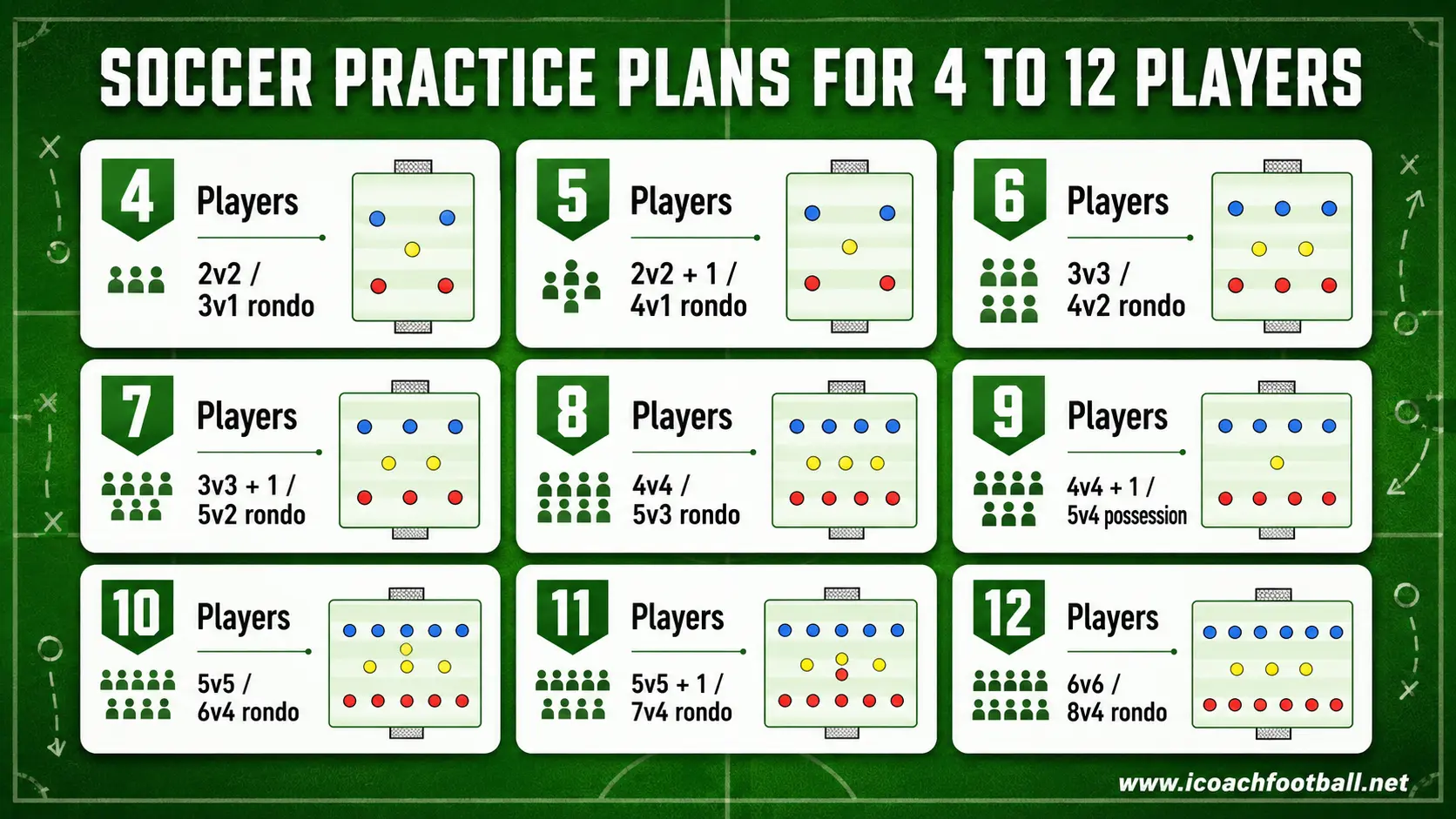 Soccer Practice Plans for 4 to 12 Players Soccer practice plan selector showing recommended game formats for groups of four to 12 players.