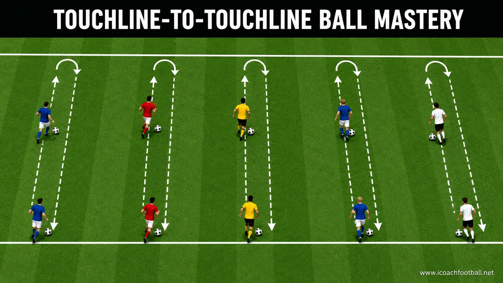 Soccer players completing ball mastery movements between two existing field lines without cones.