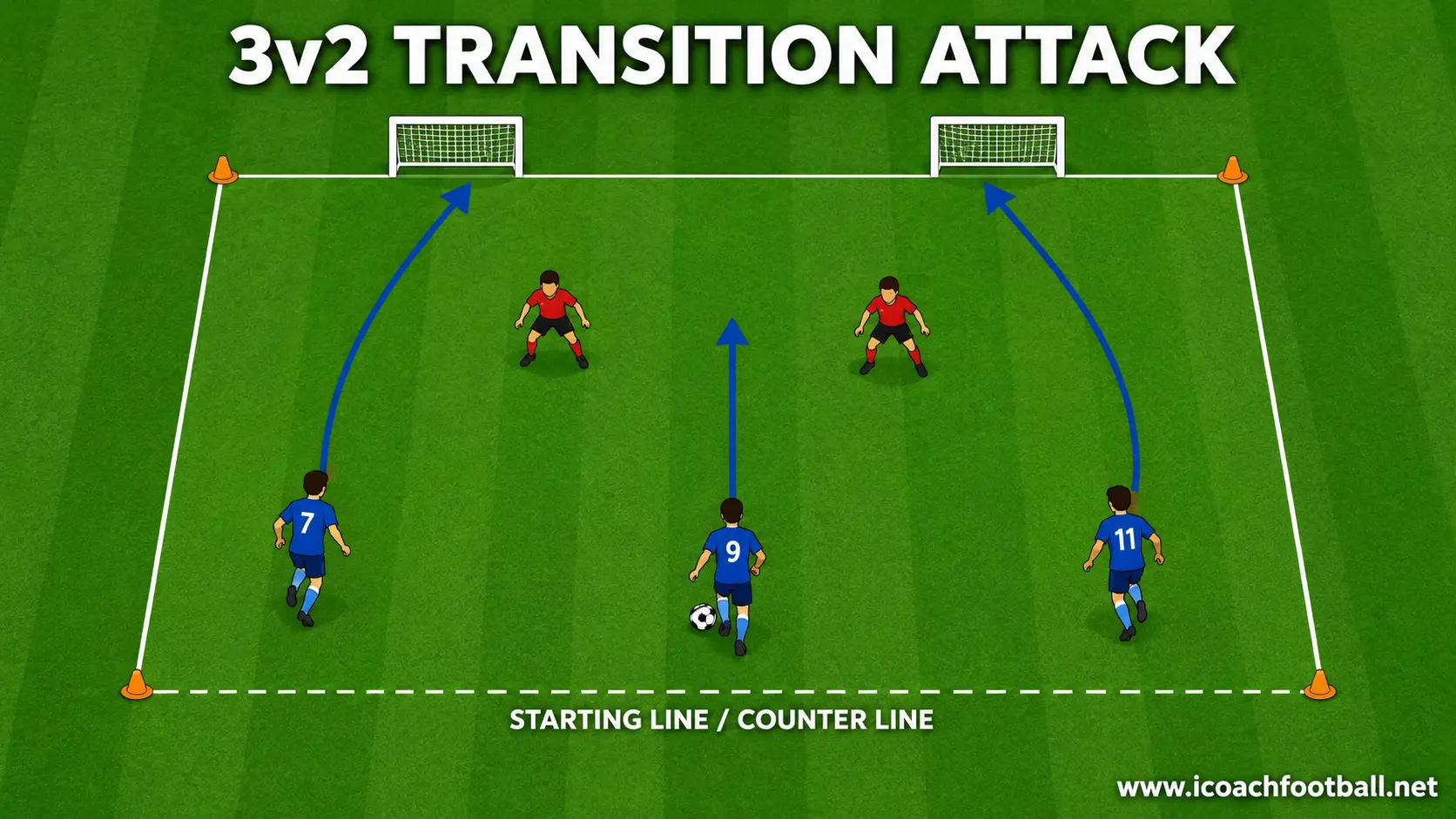 U10 3v2 Transition Attack Three U10 attackers facing two defenders in a transition game.