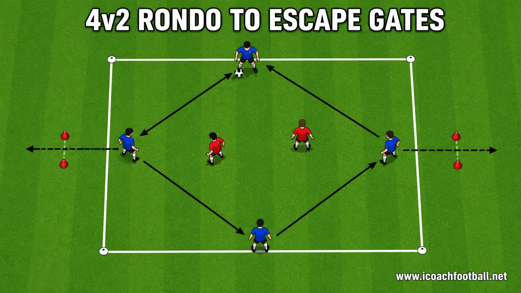 U10 4v2 Rondo to Escape Gates Four U10 attackers keeping possession against two defenders before using an escape gate.
