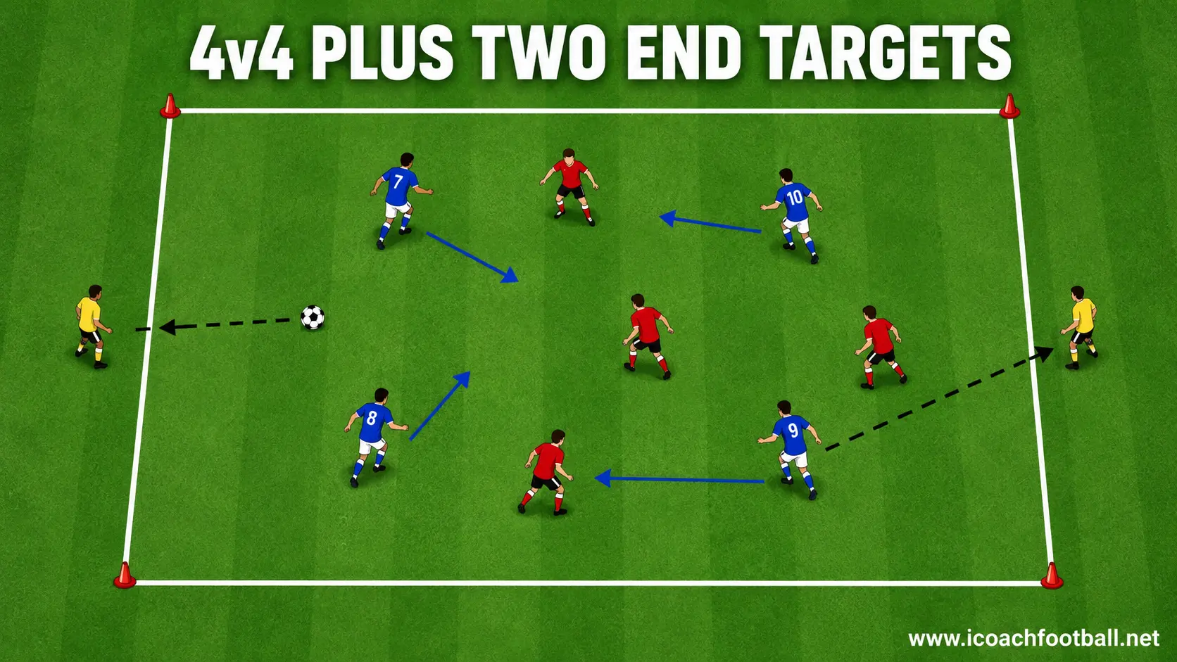 U10 4v4 Plus Two End Targets A U10 four-versus-four possession game with target players at both ends.