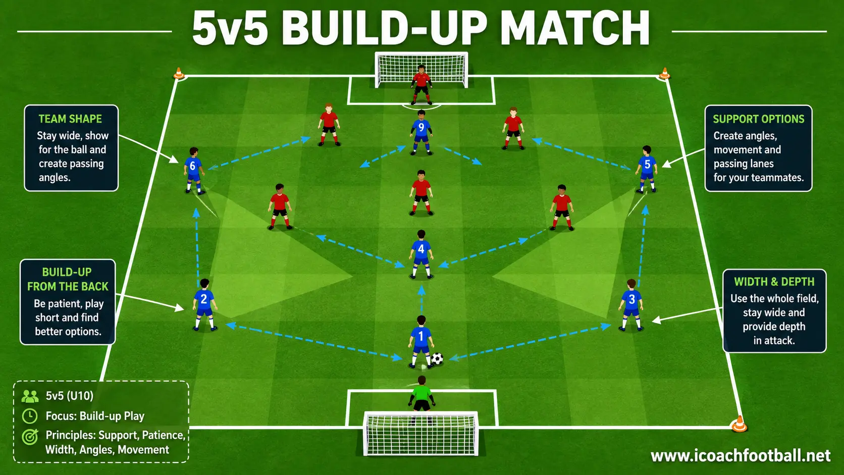 U10 5v5 Build-Up Match U10 players applying build-up and support principles in a five-versus-five match.