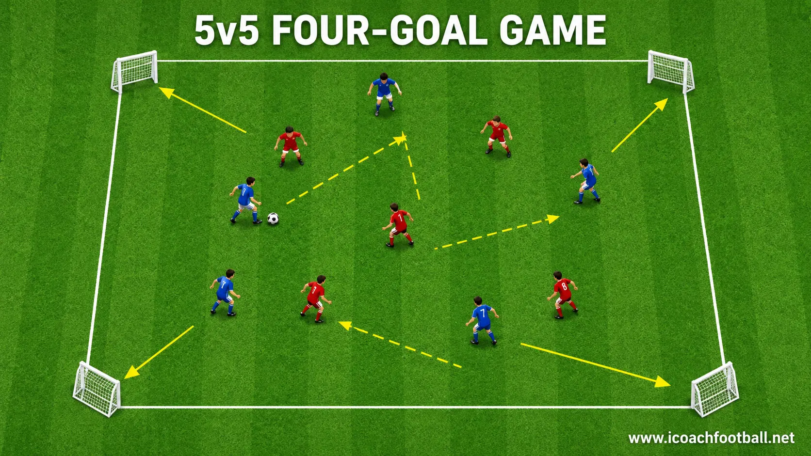 U10 5v5 Four-Goal Game Ten U10 soccer players competing in a four-goal small-sided game.