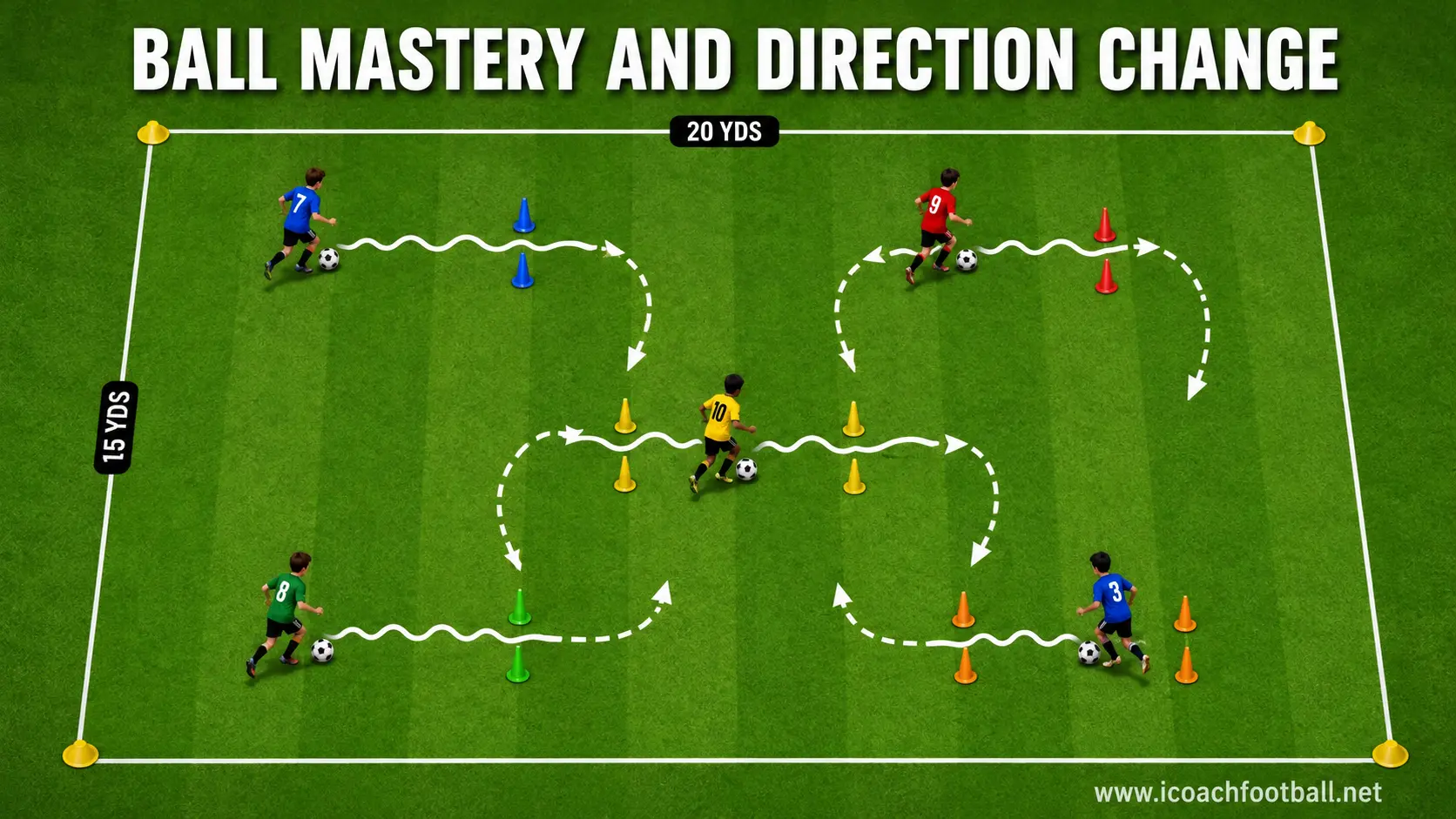 U10 Ball Mastery and Direction Change U10 soccer players performing ball-mastery moves before accelerating through colored gates.