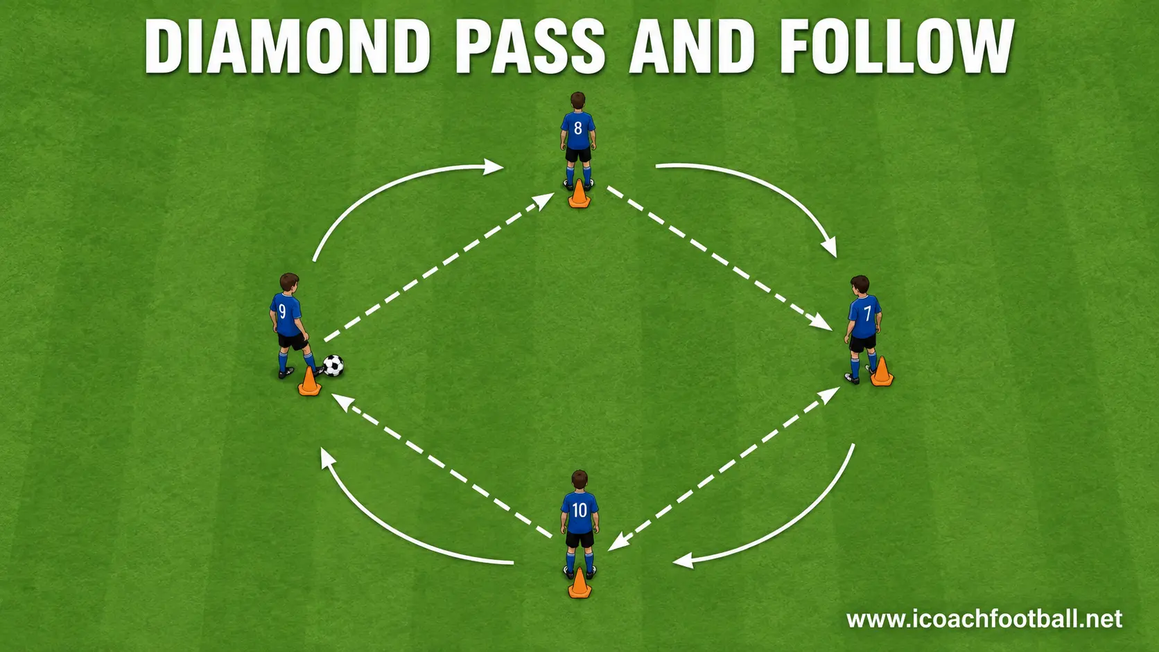 U10 Diamond Pass and Follow U10 players completing a pass-and-follow pattern around a diamond.