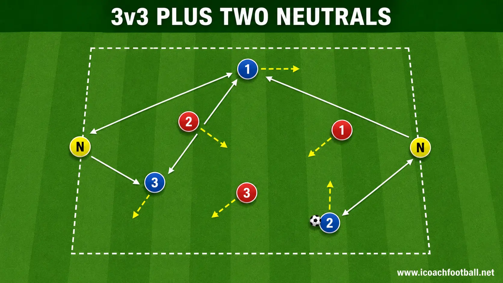 A U11 three-versus-three possession game with two outside neutral players.