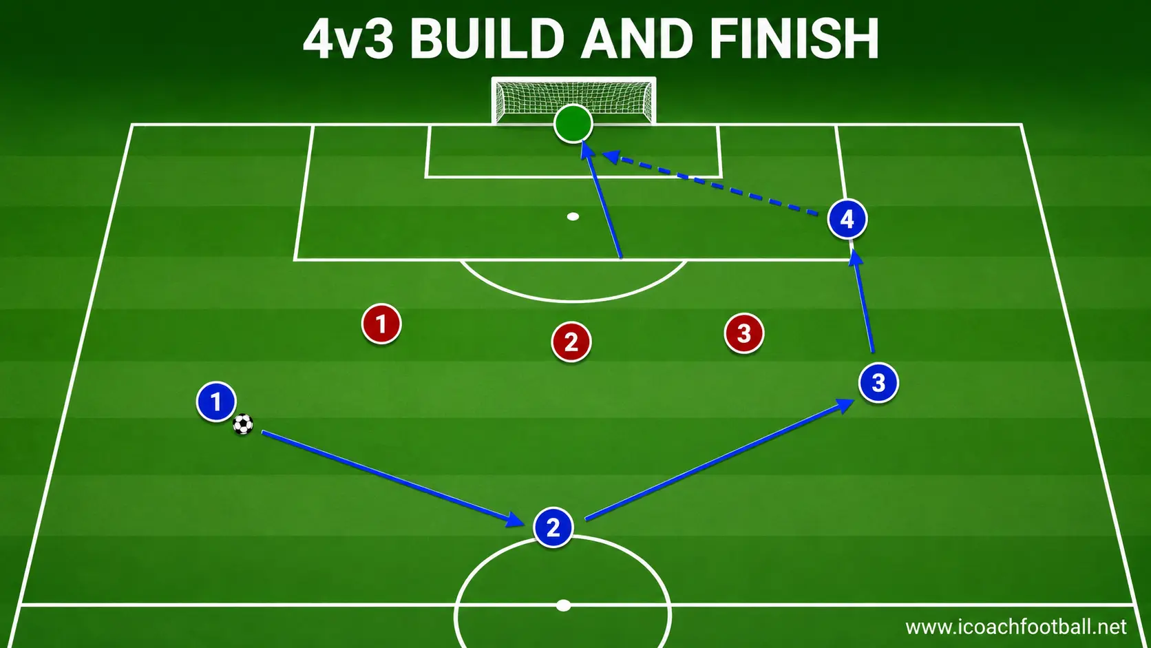 Four U11 attackers building against three defenders before finishing.