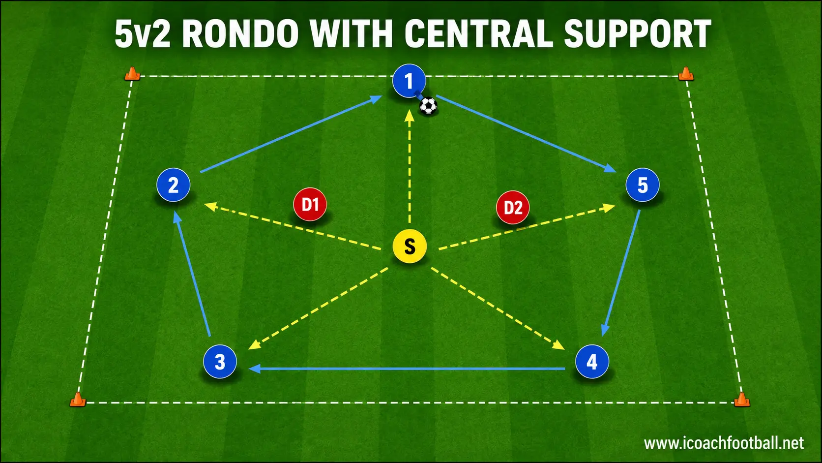 Five U11 possession players using a central support player against two defenders.