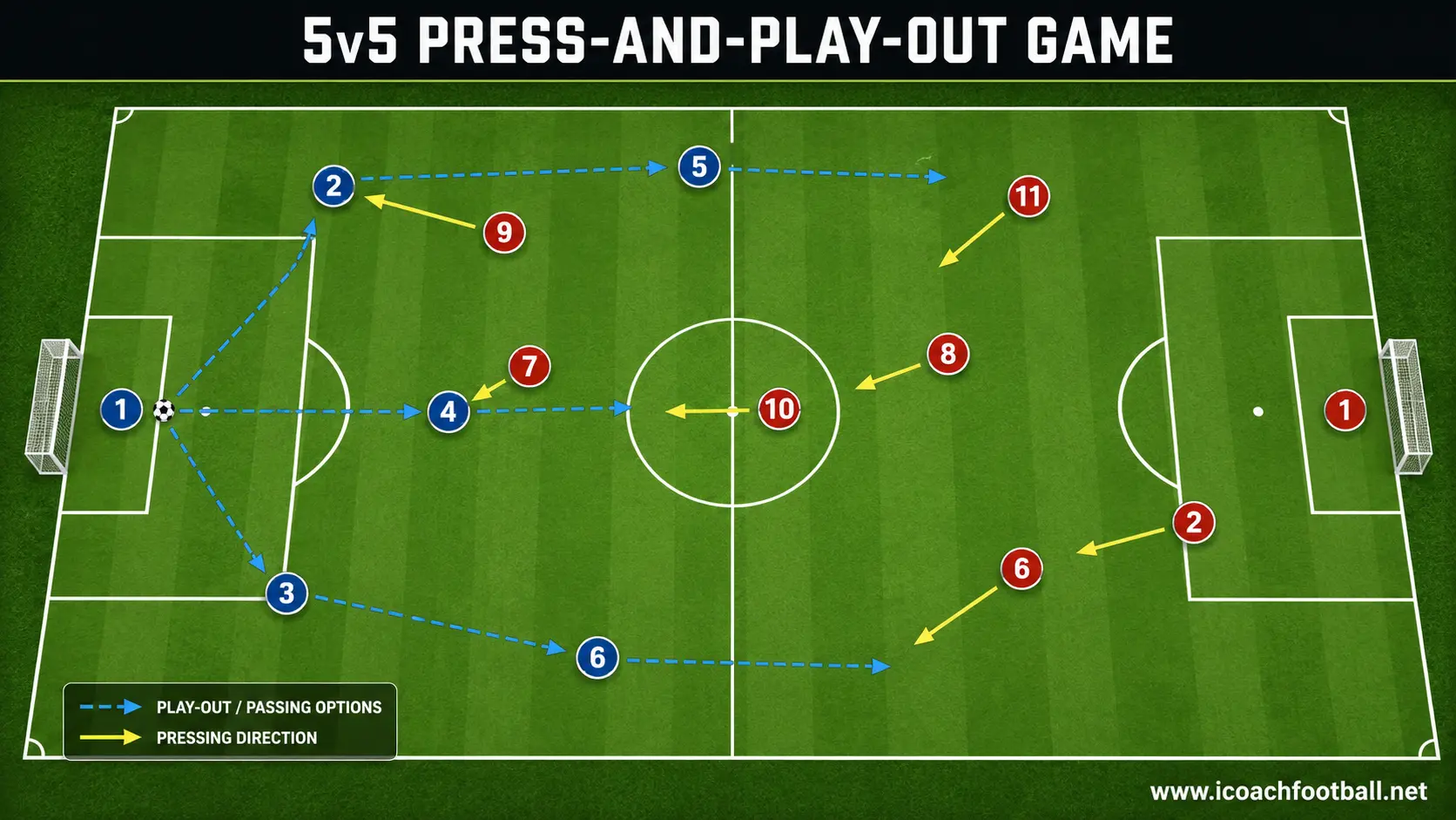 U11 players practising build-up and coordinated pressing in a five-versus-five game.