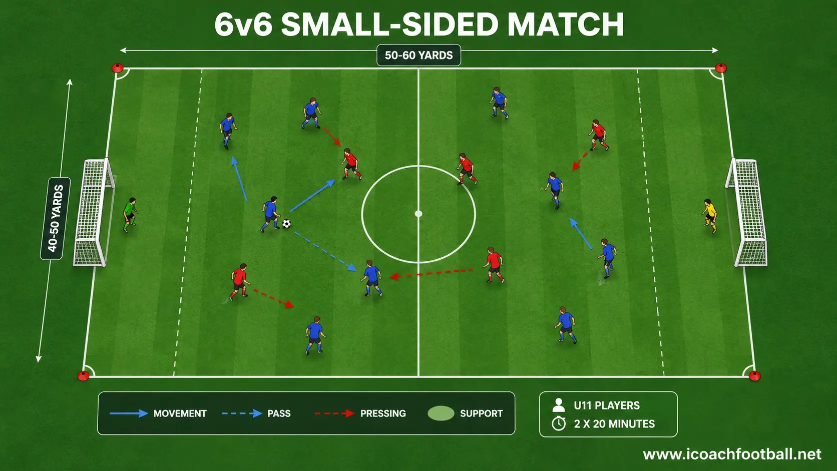 U11 players applying technical, possession and pressing principles in a six-versus-six match.