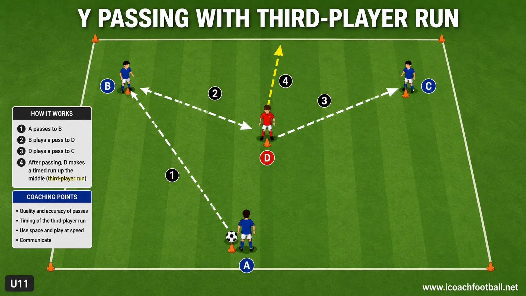 U11 players completing a Y passing pattern with a timed third-player run.