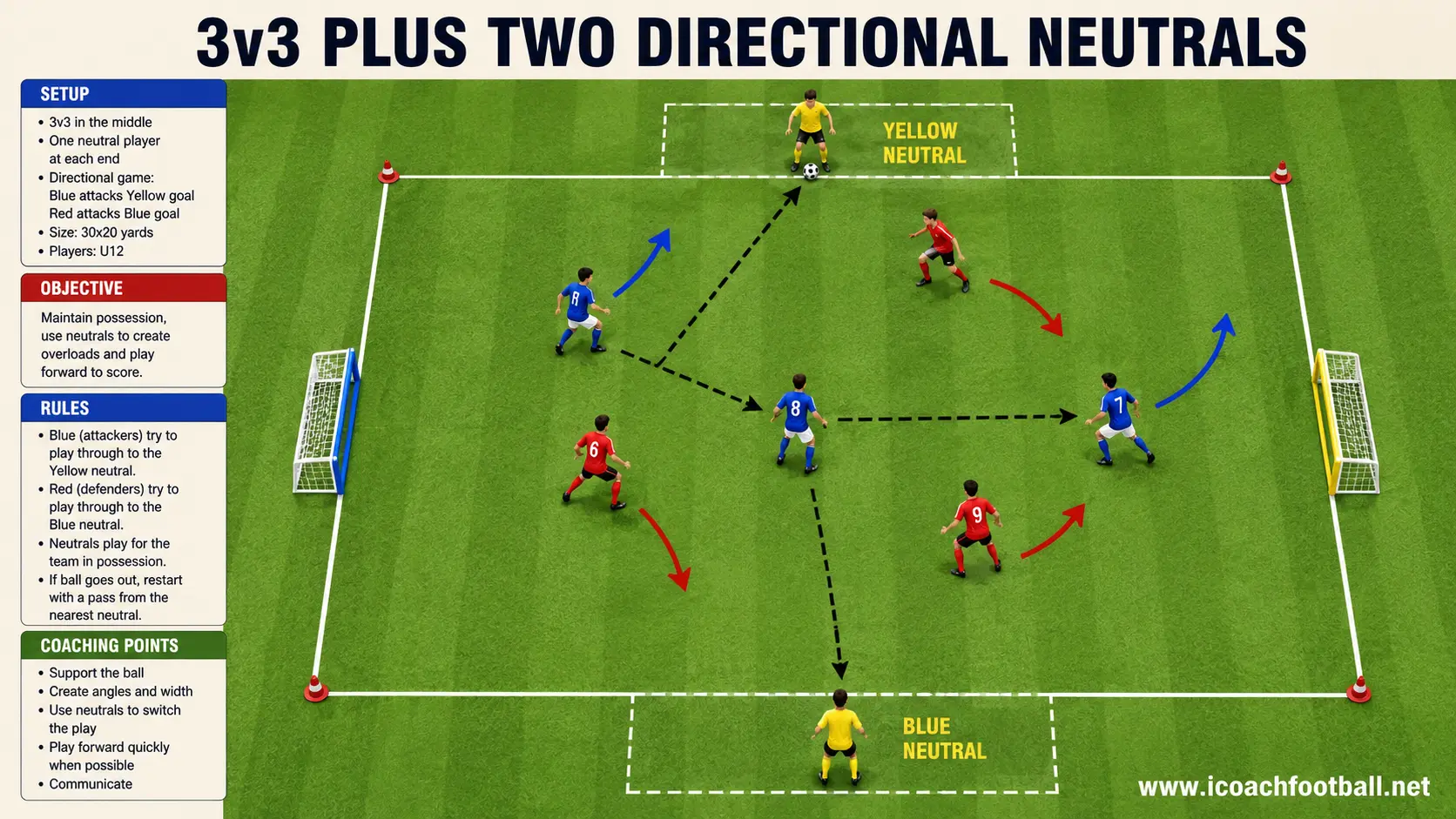 A U12 three-versus-three directional game with neutral players at both ends.