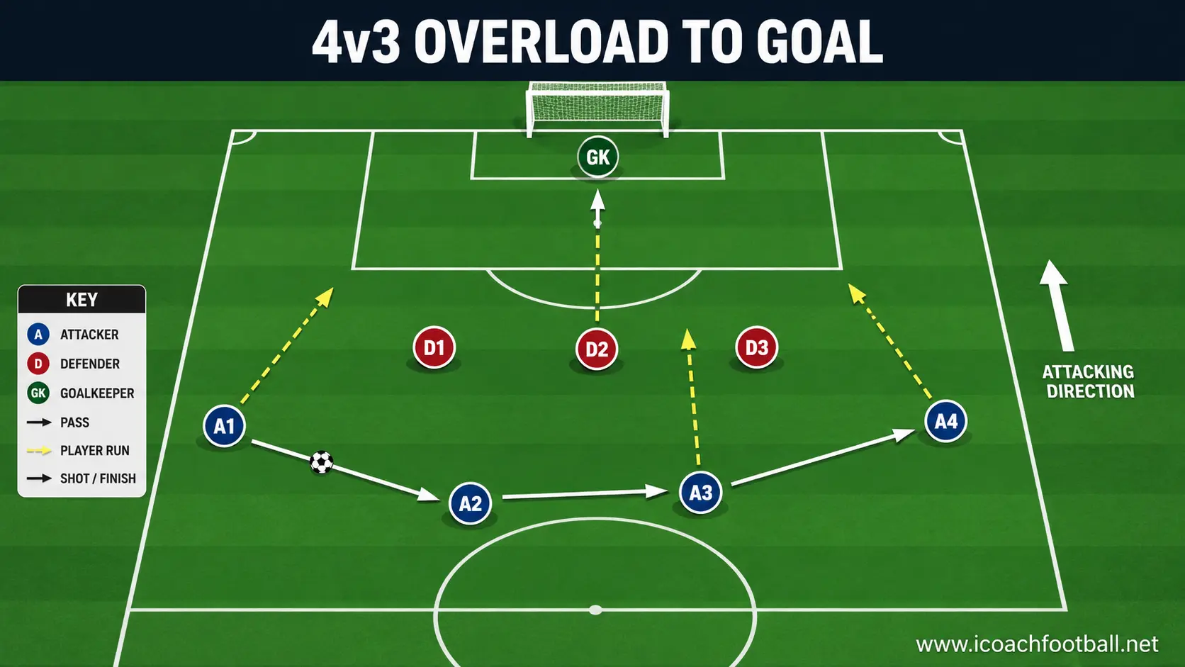 Four U12 attackers using an overload against three defenders before finishing.