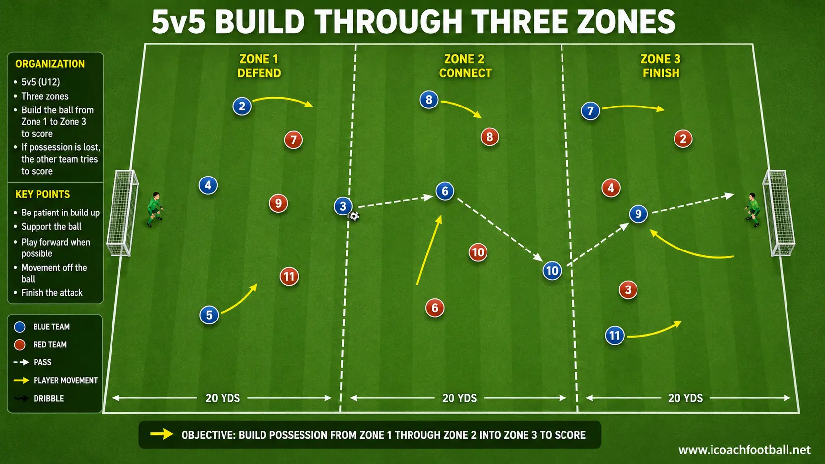 U12 players progressing possession through three field zones in a five-versus-five game.